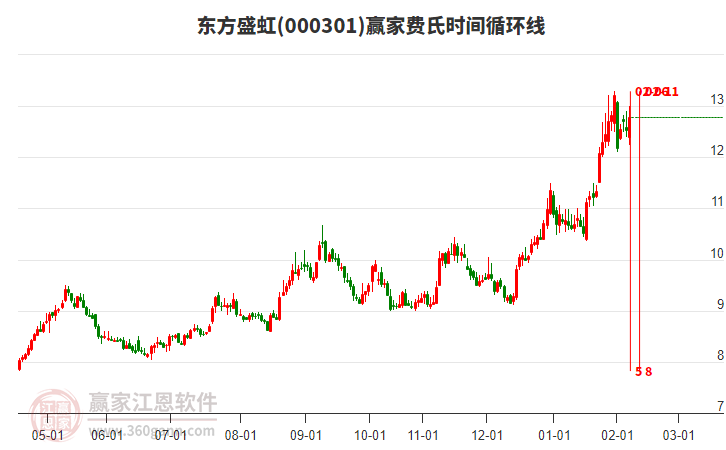 000301東方盛虹贏家費氏時間循環(huán)線工具