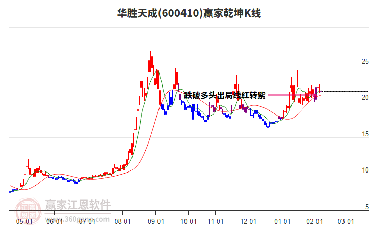 600410華勝天成贏家乾坤K線工具 600410華勝天成贏家乾坤K線工具