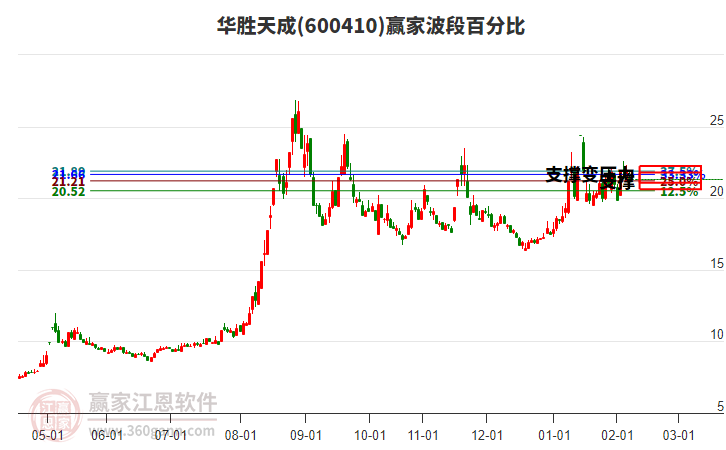 600410華勝天成贏家波段百分比工具 600410華勝天成贏家波段百分比工具