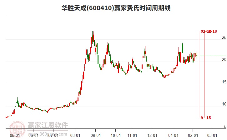 600410華勝天成贏家費(fèi)氏時間周期線工具 600410華勝天成贏家費(fèi)氏時間周期線工具