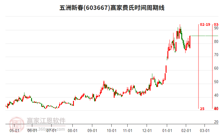 603667五洲新春赢家费氏时间周期线工具 603667五洲新春赢家费氏时间周期线工具