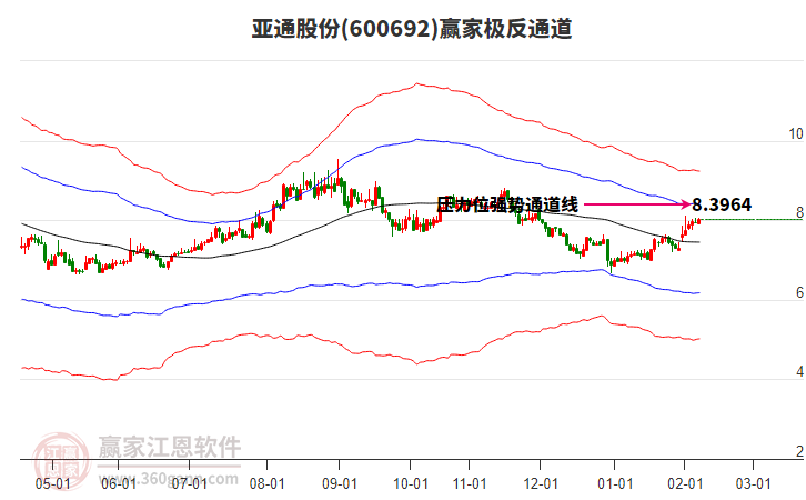 600692亞通股份贏家極反通道工具 600692亞通股份贏家極反通道工具