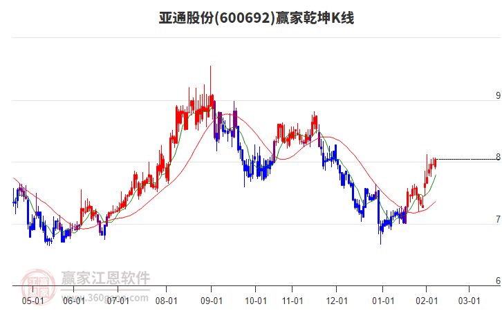 600692亞通股份贏家乾坤K線工具 600692亞通股份贏家乾坤K線工具