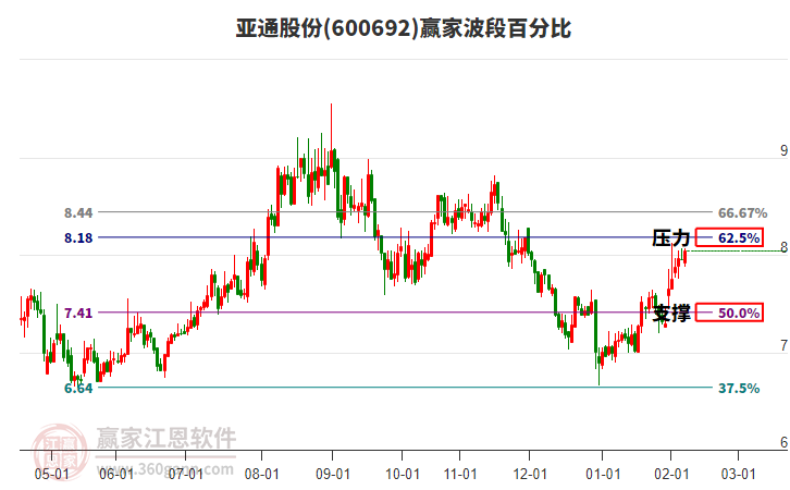 600692亞通股份贏家波段百分比工具 600692亞通股份贏家波段百分比工具