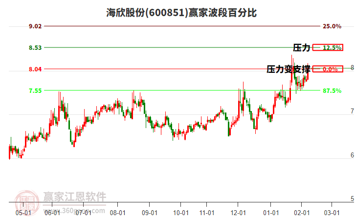 600851海欣股份赢家波段百分比工具