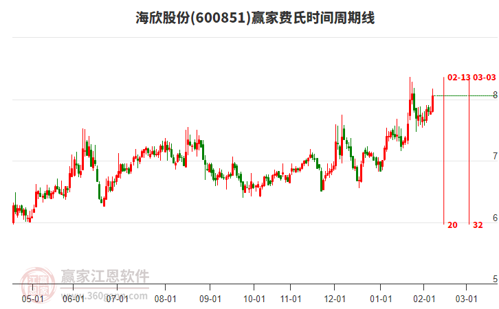 600851海欣股份赢家费氏时间周期线工具