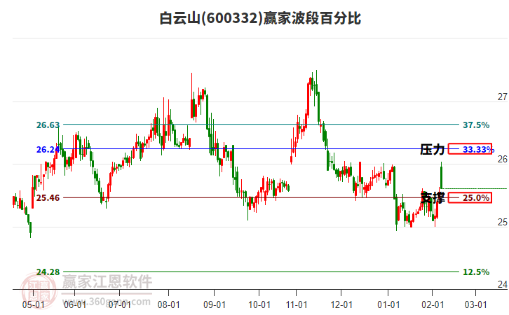 600332白云山贏家波段百分比工具