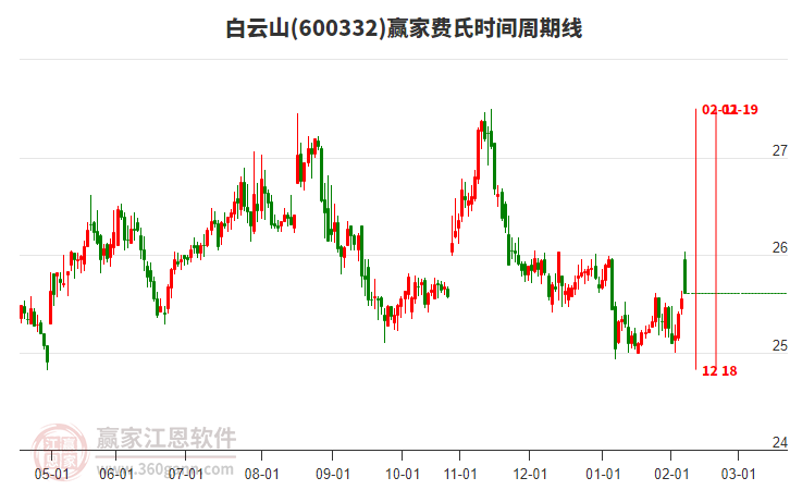 600332白云山贏家費氏時間周期線工具