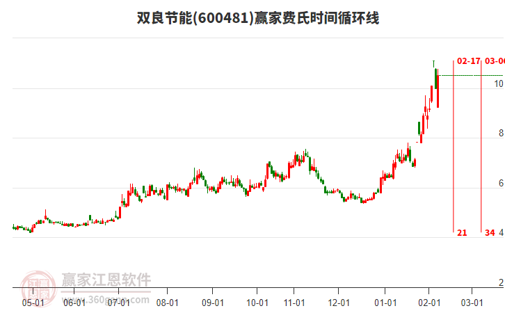 600481雙良節(jié)能贏家費氏時間循環(huán)線工具
