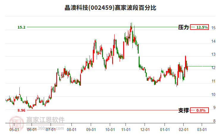 002459晶澳科技赢家波段百分比工具 002459晶澳科技赢家波段百分比工具