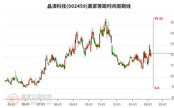 002459晶澳科技赢家等距时间周期线工具 002459晶澳科技赢家等距时间周期线工具