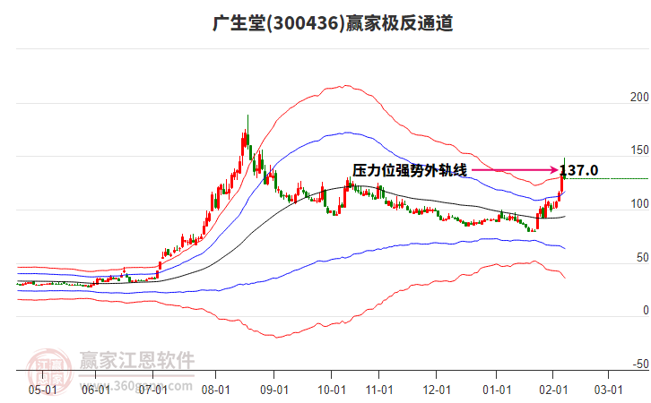 300436广生堂赢家极反通道工具