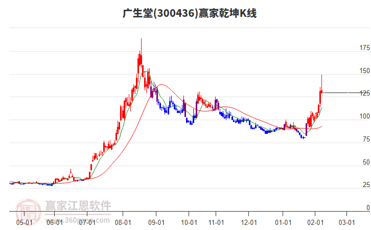 300436广生堂赢家乾坤K线工具