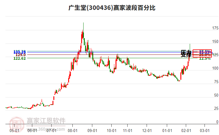 300436广生堂赢家波段百分比工具