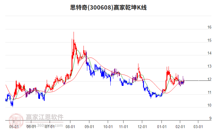 300608思特奇贏家乾坤K線工具
