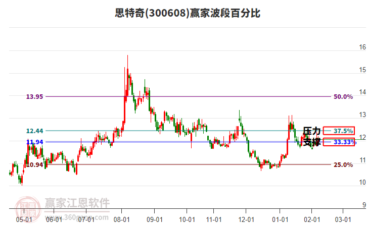 300608思特奇贏家波段百分比工具