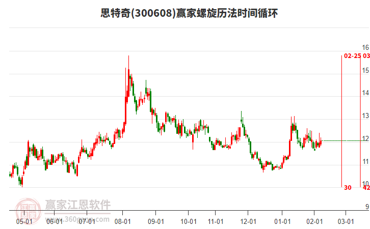 300608思特奇赢家螺旋历法时间循环工具