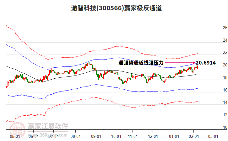 300566激智科技贏家極反通道工具