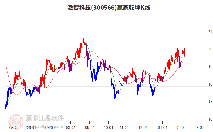 300566激智科技贏家乾坤K線工具