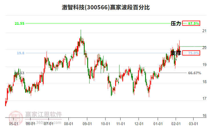 300566激智科技贏家波段百分比工具