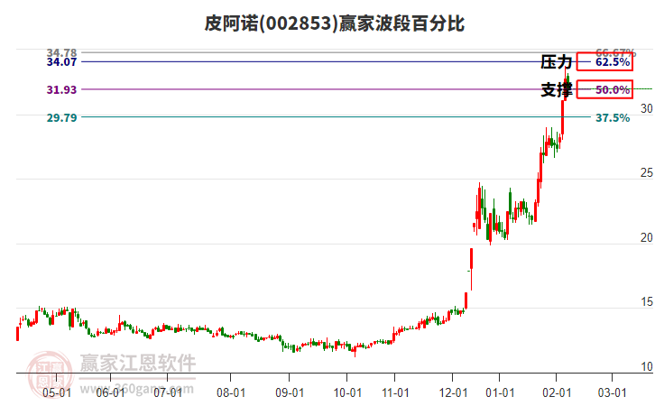 002853皮阿诺赢家波段百分比工具 002853皮阿诺赢家波段百分比工具