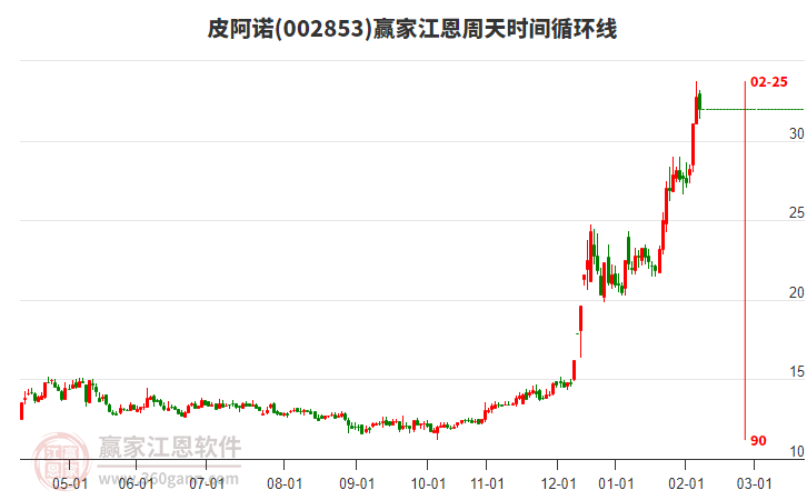 002853皮阿诺赢家江恩周天时间循环线工具 002853皮阿诺赢家江恩周天时间循环线工具