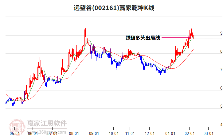002161遠望谷贏家乾坤K線工具