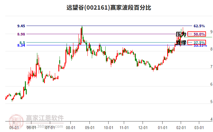 002161遠望谷贏家波段百分比工具