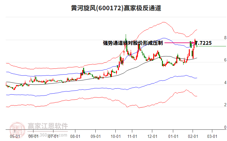 600172黃河旋風贏家極反通道工具 600172黃河旋風贏家極反通道工具