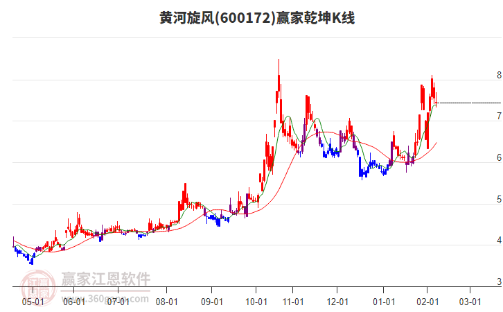 600172黃河旋風贏家乾坤K線工具 600172黃河旋風贏家乾坤K線工具