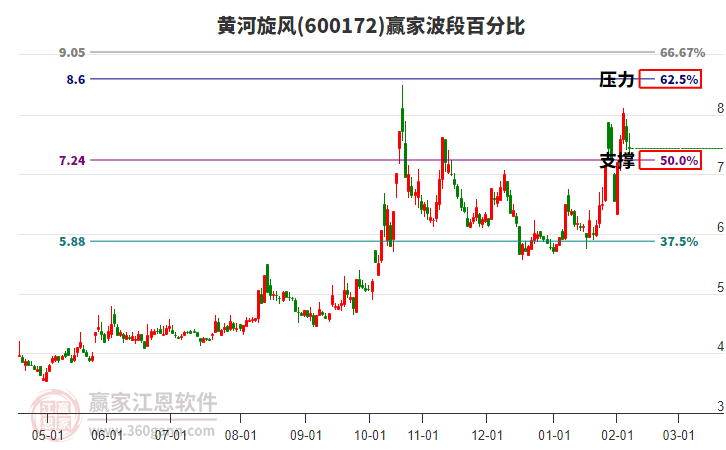 600172黃河旋風贏家波段百分比工具 600172黃河旋風贏家波段百分比工具