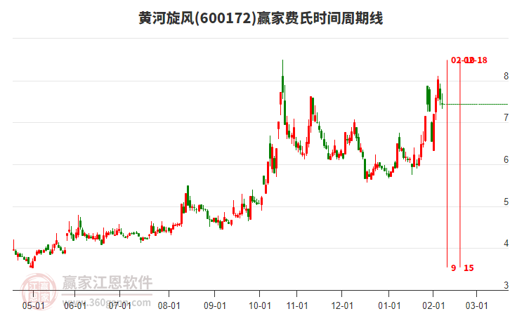 600172黃河旋風贏家費氏時間周期線工具 600172黃河旋風贏家費氏時間周期線工具