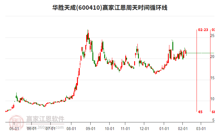 600410華勝天成贏家江恩周天時間循環(huán)線工具 600410華勝天成贏家江恩周天時間循環(huán)線工具