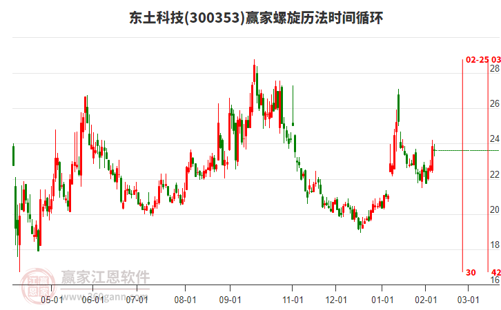 300353东土科技赢家螺旋历法时间循环工具 300353东土科技赢家螺旋历法时间循环工具