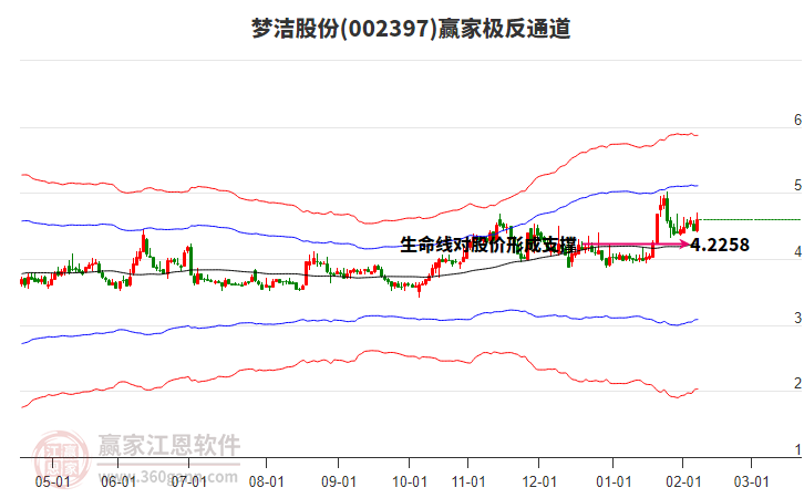 002397夢潔股份贏家極反通道工具 002397夢潔股份贏家極反通道工具