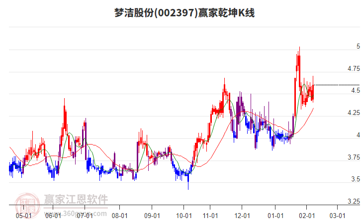002397夢潔股份贏家乾坤K線工具 002397夢潔股份贏家乾坤K線工具