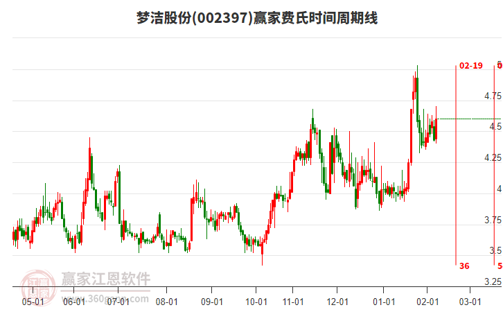 002397夢潔股份贏家費氏時間周期線工具 002397夢潔股份贏家費氏時間周期線工具