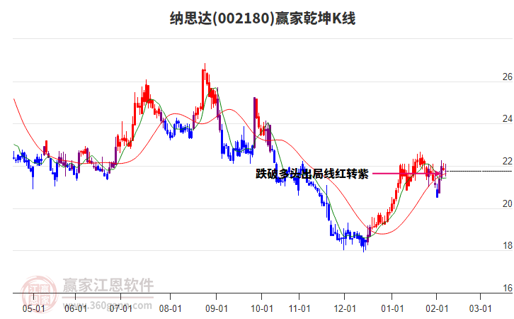 002180納思達贏家乾坤K線工具 002180納思達贏家乾坤K線工具