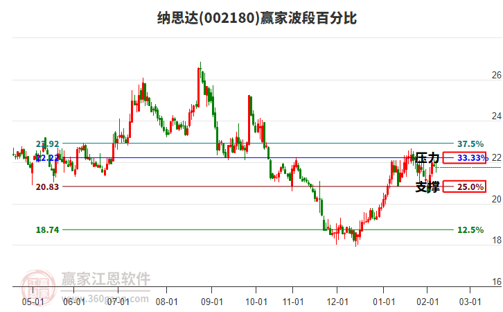 002180納思達贏家波段百分比工具 002180納思達贏家波段百分比工具