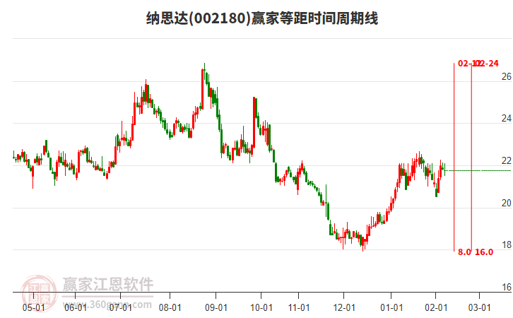 002180納思達贏家等距時間周期線工具 002180納思達贏家等距時間周期線工具