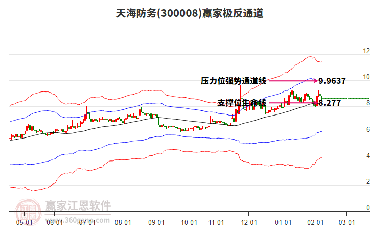 300008天海防務(wù)贏家極反通道工具