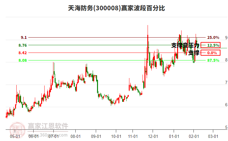 300008天海防務(wù)贏家波段百分比工具