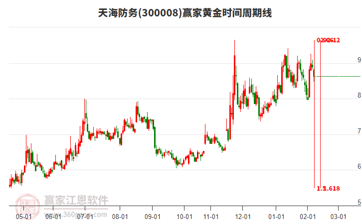 300008天海防務(wù)贏家黃金時(shí)間周期線工具