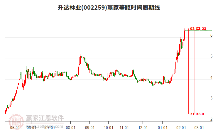 002259升达林业赢家等距时间周期线工具