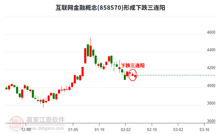 互聯(lián)網(wǎng)金融概念形成互聯(lián)網(wǎng)金融概念形成下跌三連陽(yáng)形態(tài)