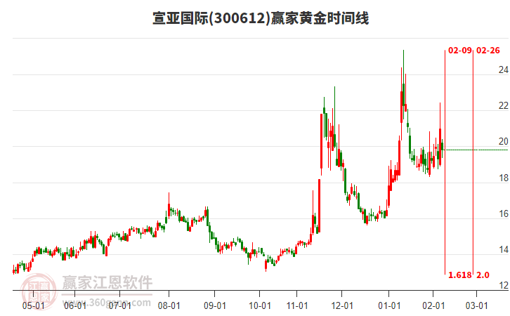 300612宣亚国际赢家黄金时间周期线工具 300612宣亚国际赢家黄金时间周期线工具
