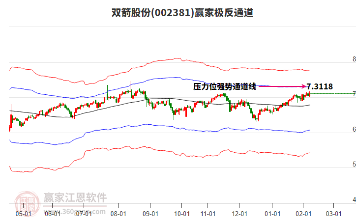 002381雙箭股份贏家極反通道工具