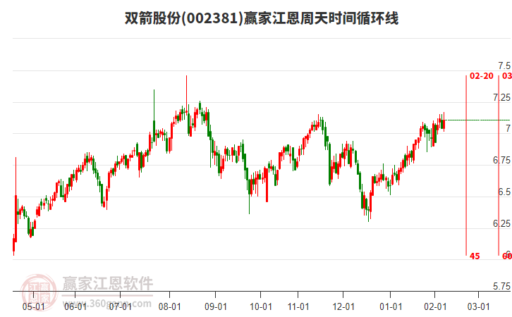 002381雙箭股份贏家江恩周天時間循環(huán)線工具