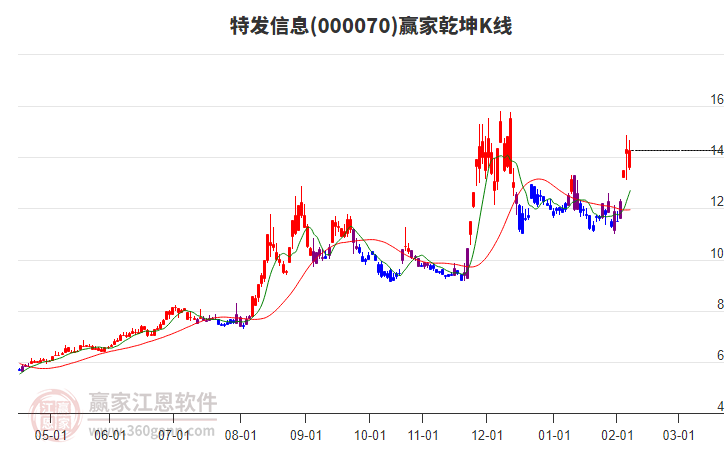 000070特發(fā)信息贏家乾坤K線工具 000070特發(fā)信息贏家乾坤K線工具