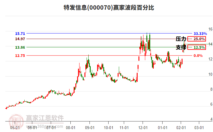 000070特發(fā)信息贏家波段百分比工具 000070特發(fā)信息贏家波段百分比工具